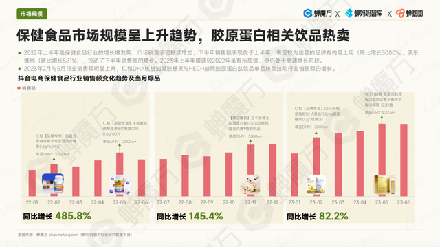 图片来源：《蝉妈妈x蝉魔方保健食品行业报告》