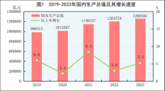 中华人民共和国2023年国民经济和社会发展统计公报