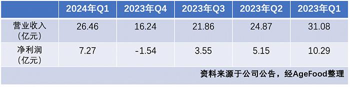 （汤臣倍健近期财报）